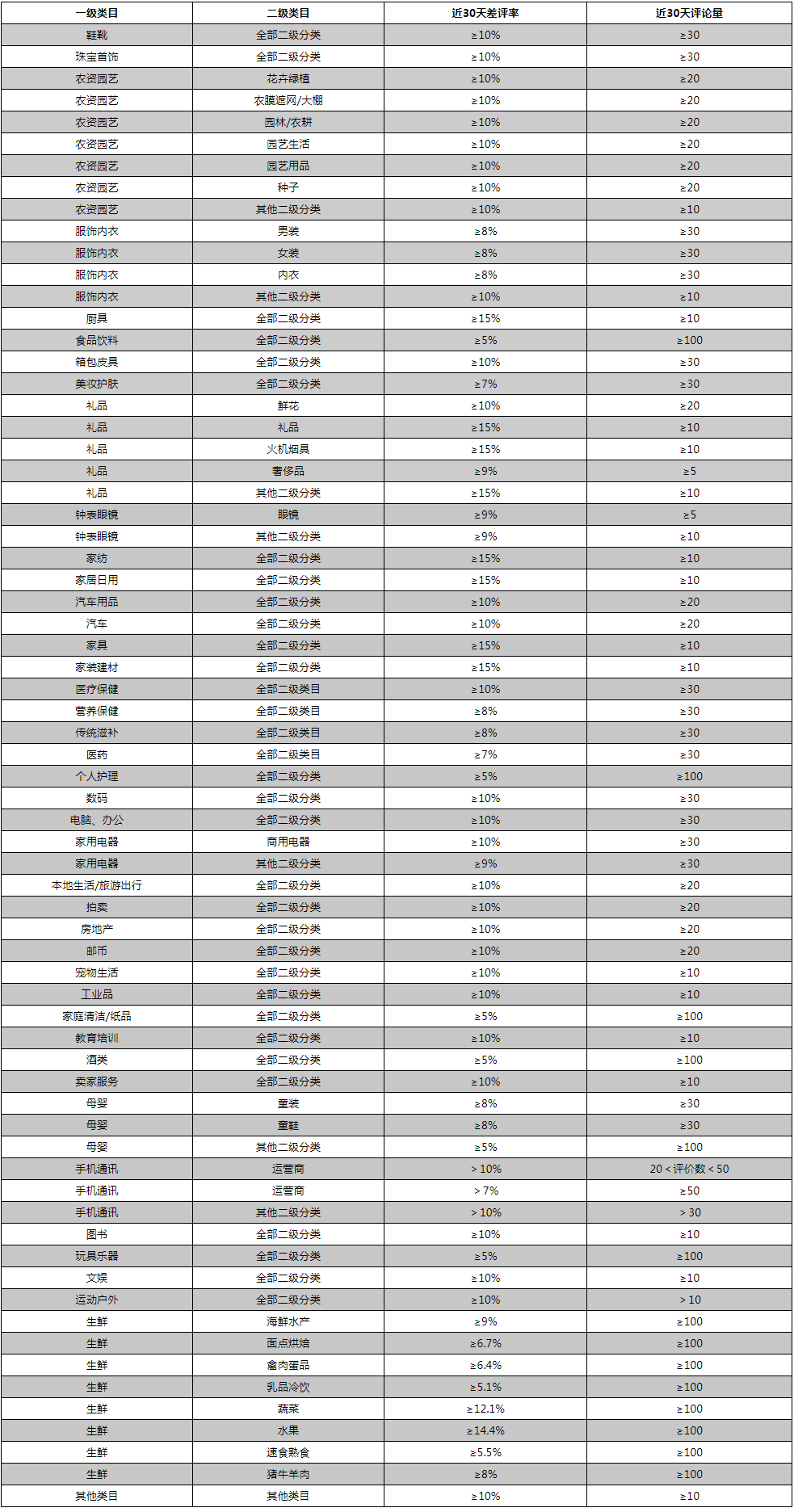 京东修订自营供应商违规管理规则——差评管理细则，11月20日生效