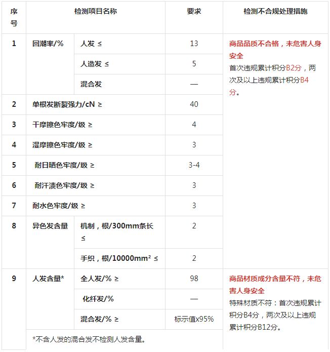 抖音发布发制品类商品品质抽检项目及违规处理细则，详情速看