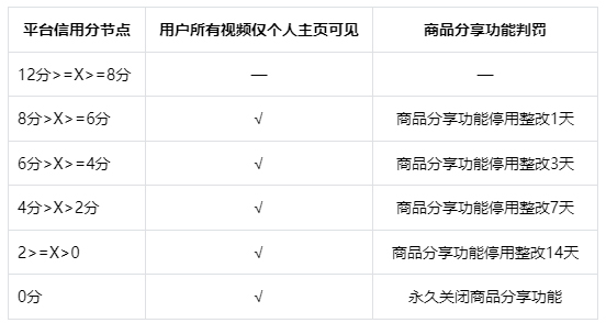 抖音创作者违规及信用分管理规则，商家速看