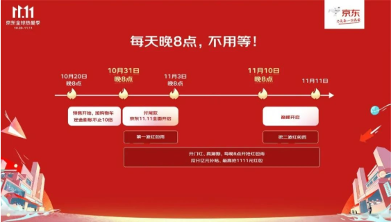 京东11.11全球热爱季火热开启：全品类跨店每满299减50、超5亿种商品享30天超长价保
