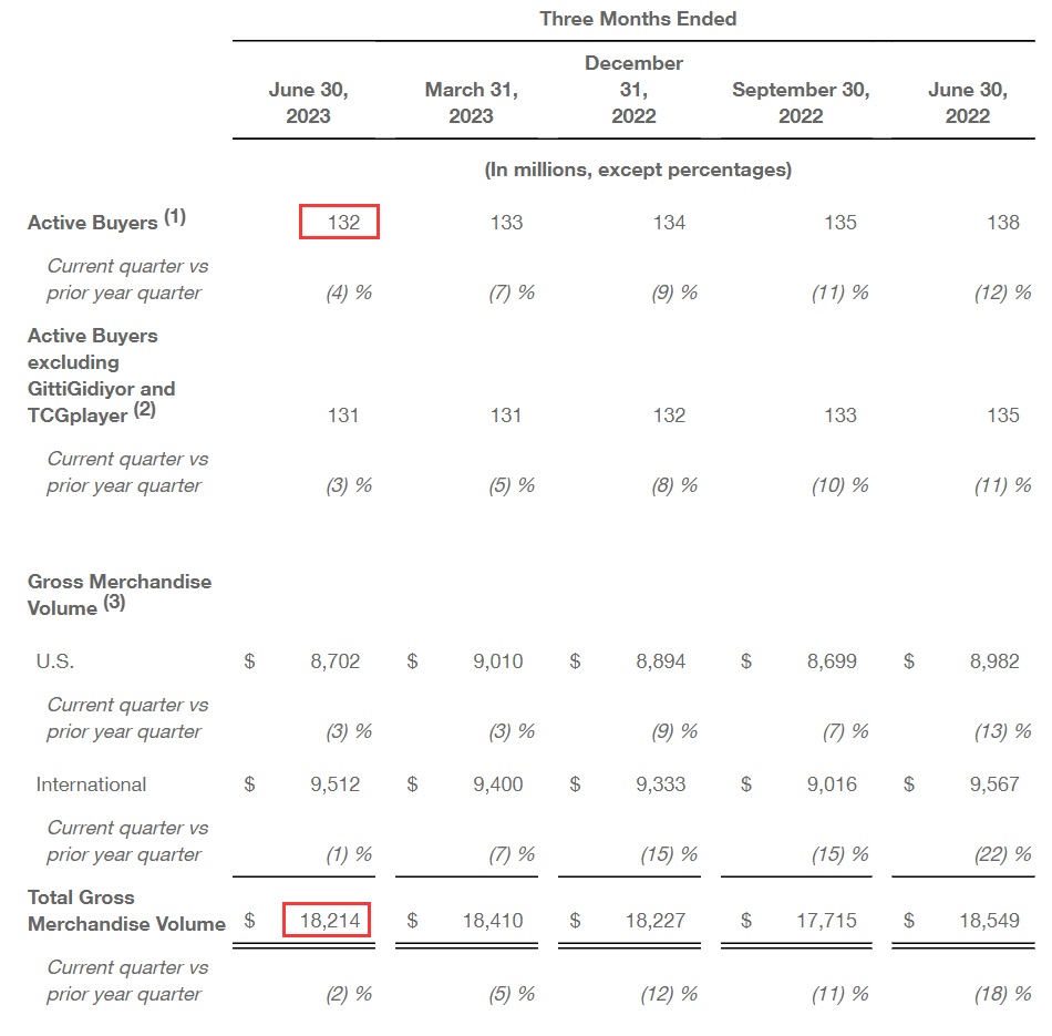 eBay2023财年第二季度财报：营收25.40亿美元 GMV达182亿美元
