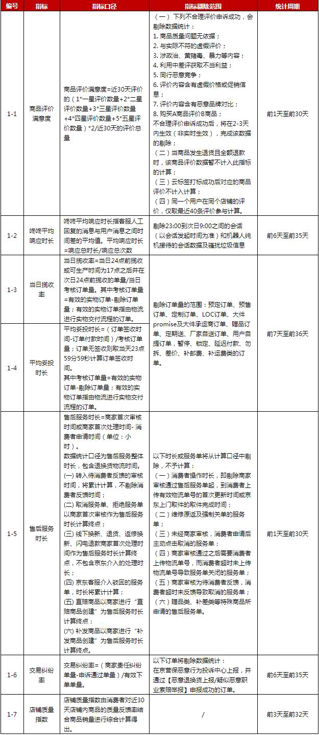 京东开放平台制定店铺星级规则，9月1日生效