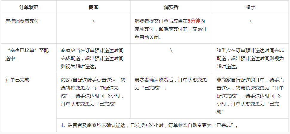 抖音发布关于新增【抖音电商超市】小时达交易履约规范