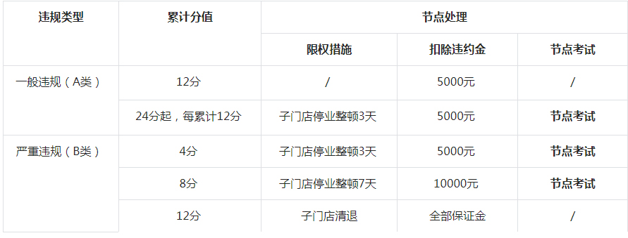 抖音发布关于新增《【抖音电商超市】小时达商家违规行为管理规范》