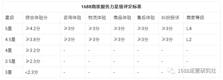 1688店铺流量不精准怎么办，这样的节奏快点进入！