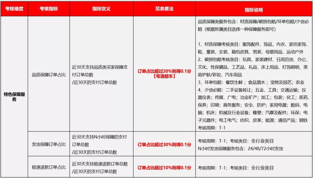 升级丨1688运营如何做更高效的买家服务？