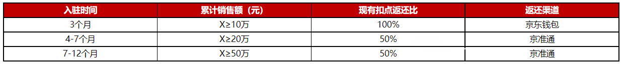 2022年京东部分类目新商家资费激励政策速看