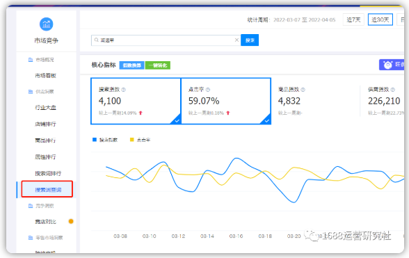 新手必看，提升1688店铺转化率，这几点必做！
