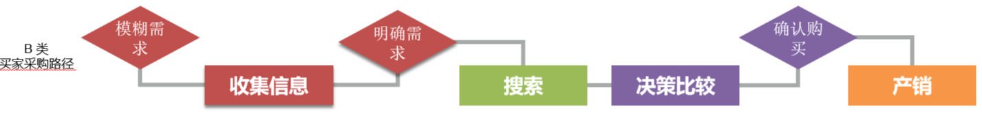 最全面的1688店铺运营诊断的逻辑思维，你在做吗？