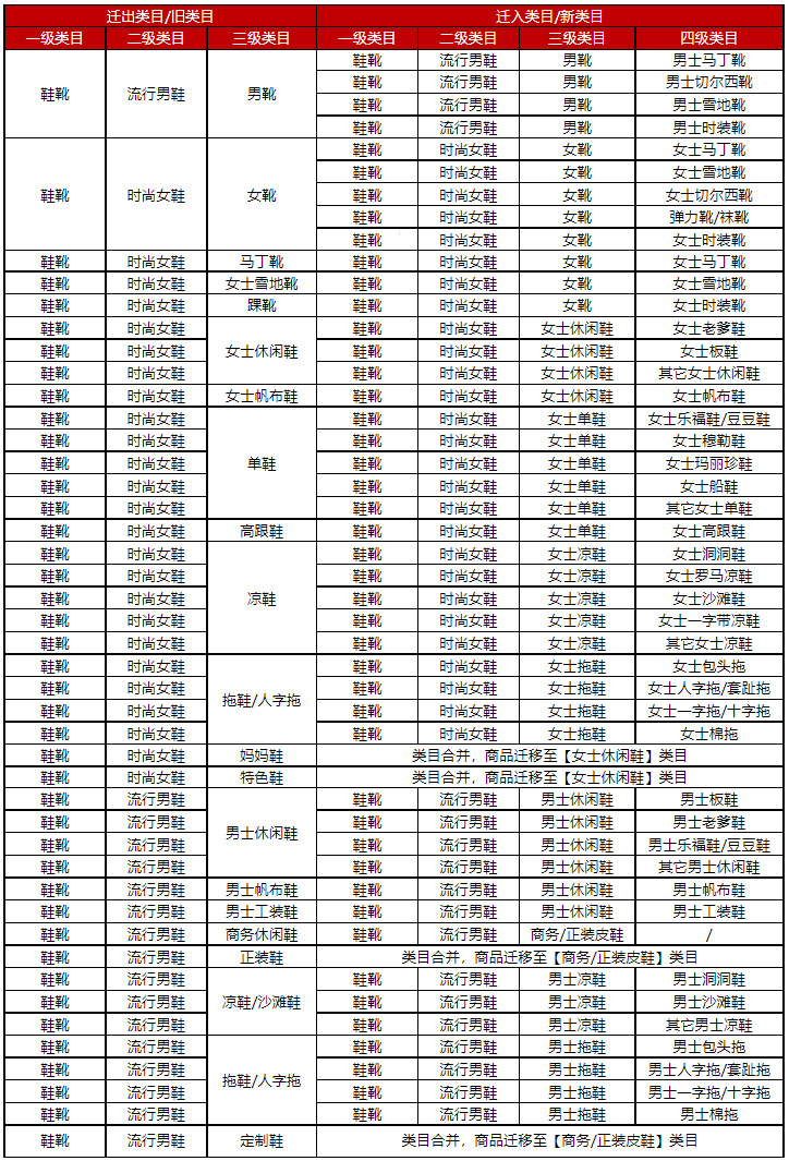 关于2022年11月京东鞋靴类目迁移/调整公告