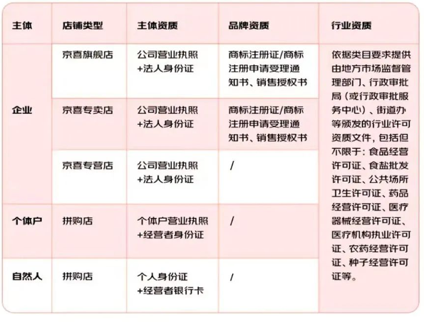 京喜店铺入驻需要哪些材料？开店说明