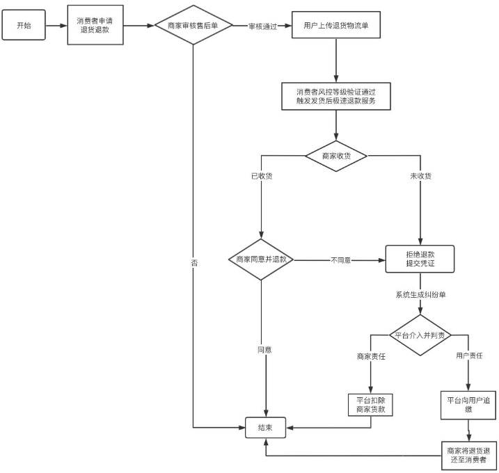 关于抖音发货后极速退款升级为平台规则商家常见FAQ