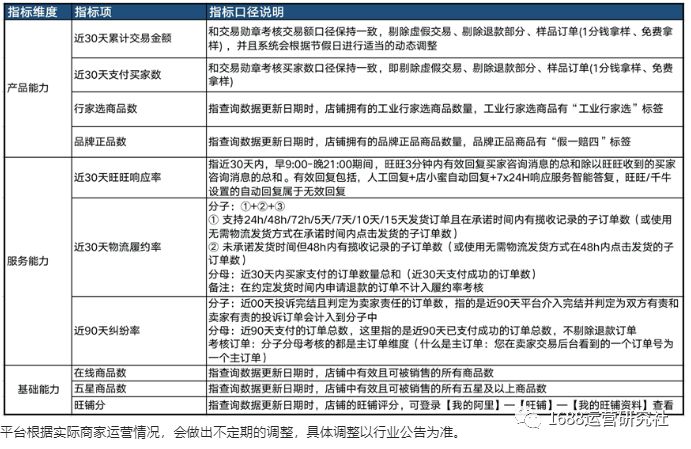 1688平台L等级怎么运营，才能快速获得精准流量？