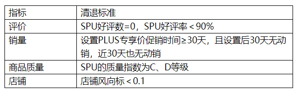 商家必看！京东不达标商品PLUS专享价促销清退公告