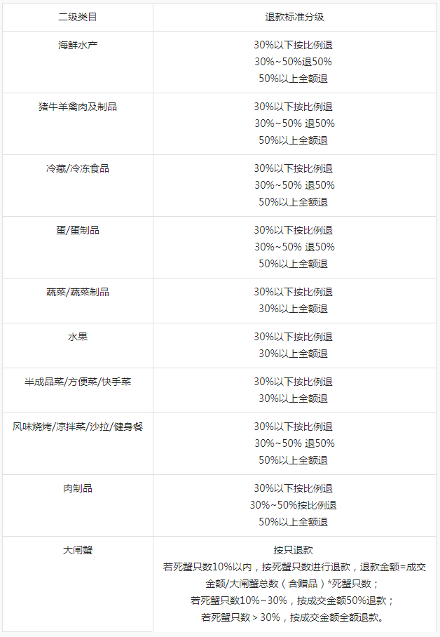抖音发布关于《“坏损包退”服务规范》变更通知