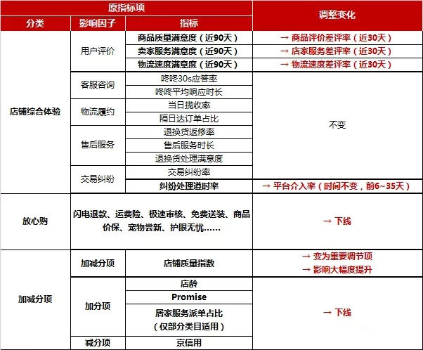 京东平台风向标改版，解读调整变化