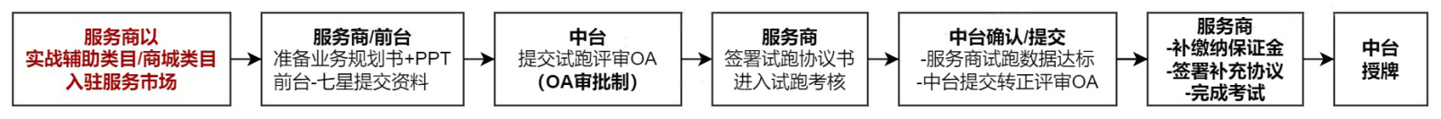 抖音电商发布关于古董艺术品产业带服务商准入、常规考核规范
