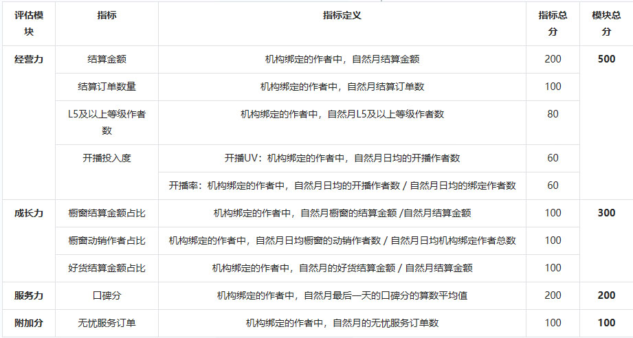 抖音发布新增《巨量百应MCN机构等级管理规则》