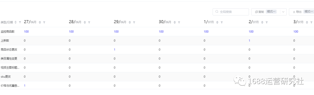教你快速分析1688店铺，找出运营核心问题！