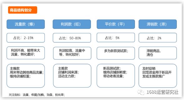 假期后，如何运营1688店铺，才能快速回流?