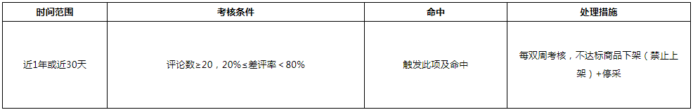 京东修订自营供应商违规管理规则——差评管理细则，11月20日生效
