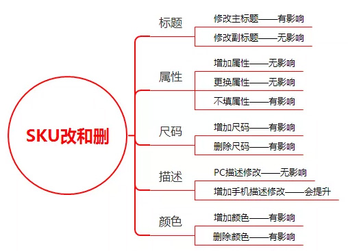 SPU商品属性哪些改动会影响SKU搜索排名？