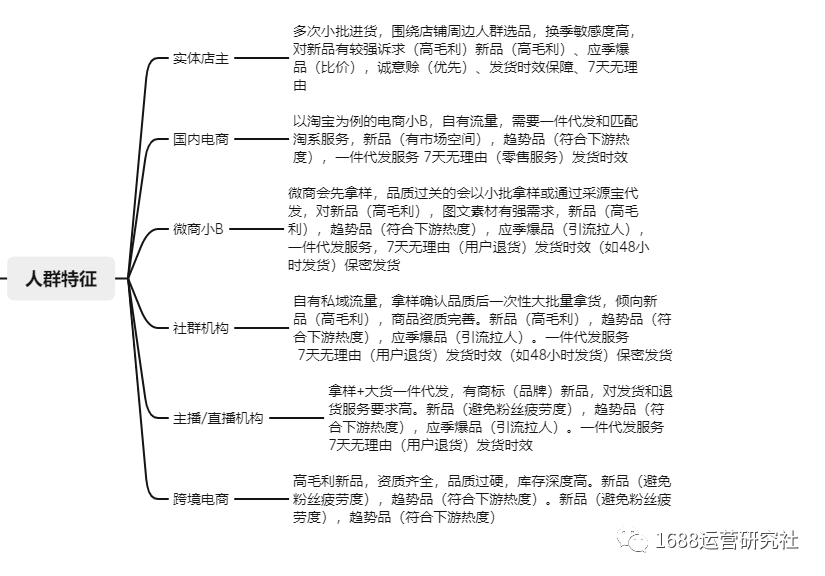 这样做1688店铺买家运营，才能获得更多精准流量！