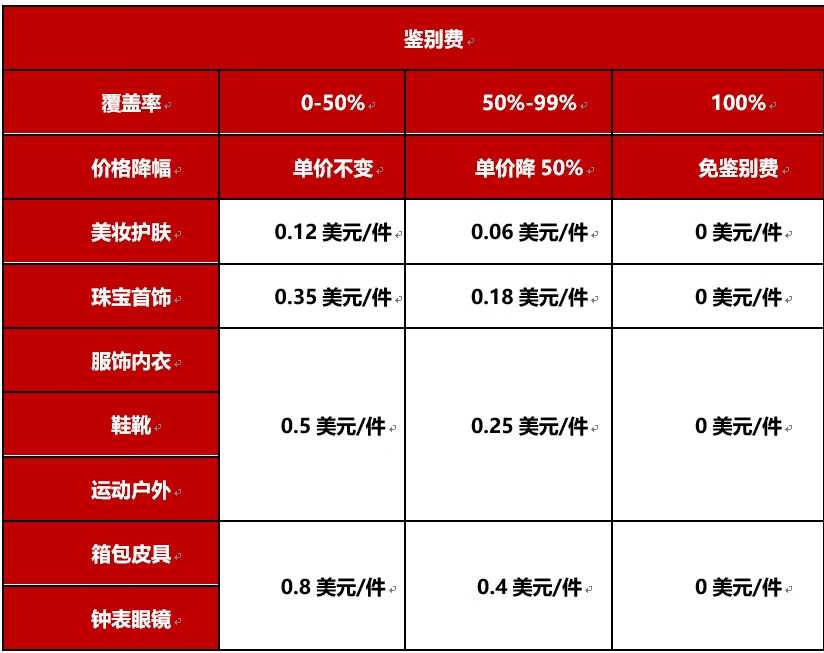 速看！京东国际发布鉴别费用激励政策