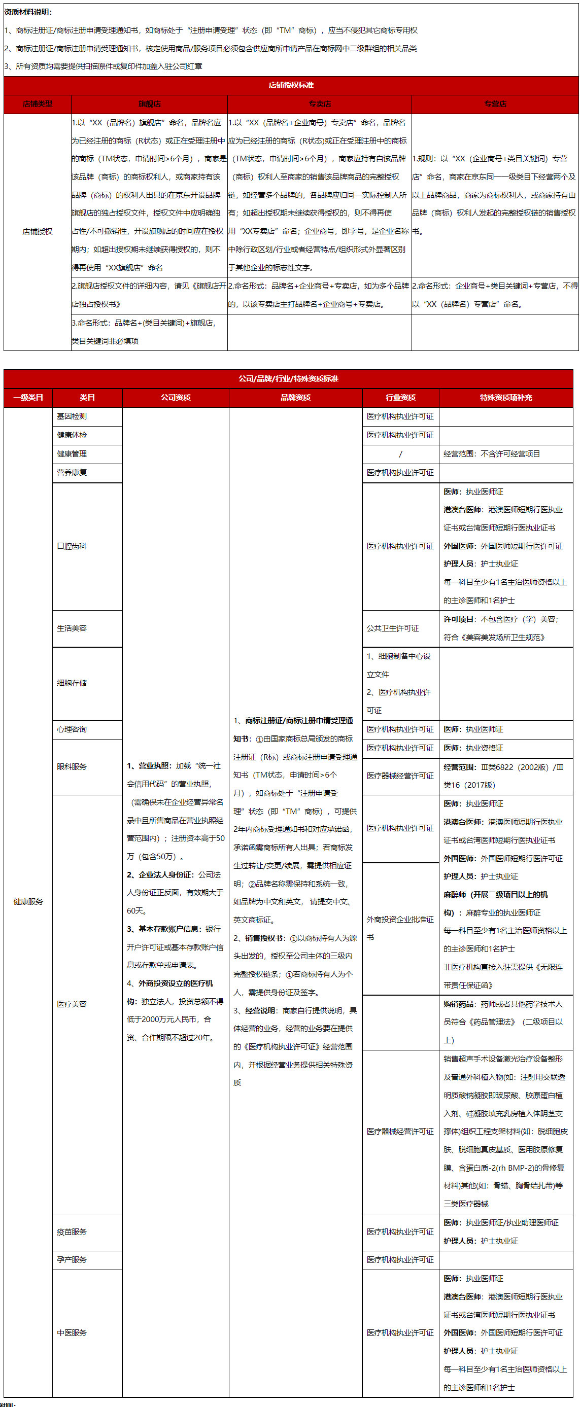 京东新增《京东开放平台健康服务类目资质标准》