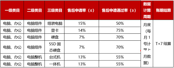 京东平台针对电脑办公品类售后/质量的专项治理公告