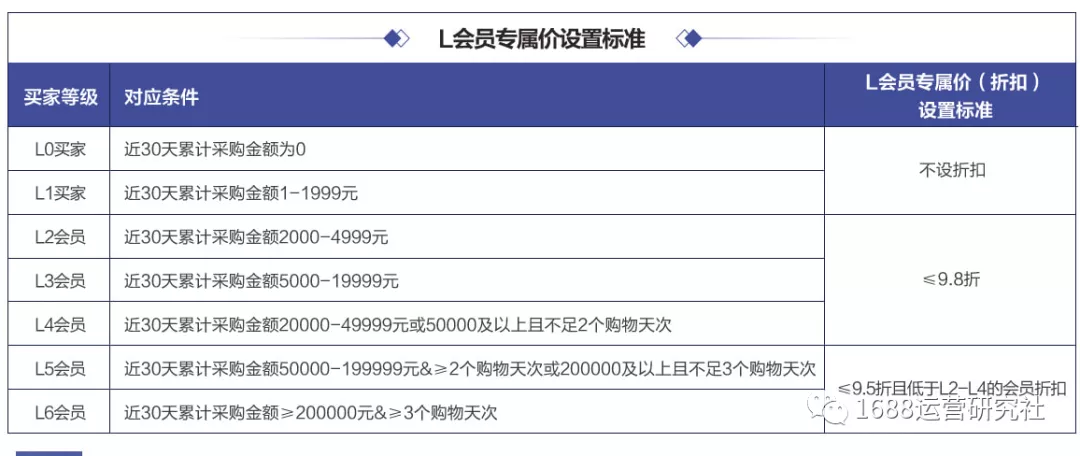 1688平台L会员专属价,你不知道的秘密! 1688平台L会员专属价,你不知道的秘密!