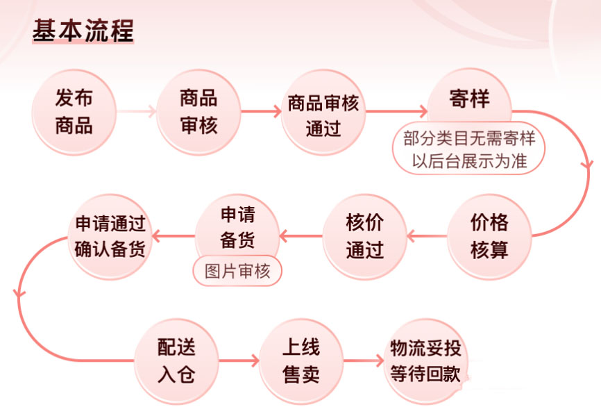 拼多多跨境商品审核流程是怎样的？