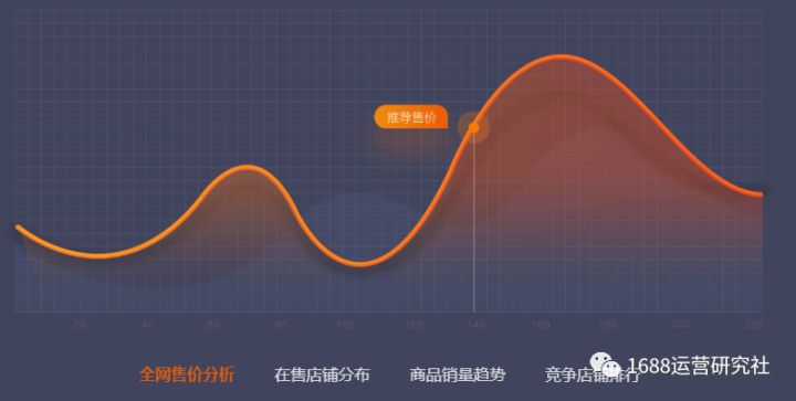 做好1688产品新搜索，这些核心运营技巧必学！