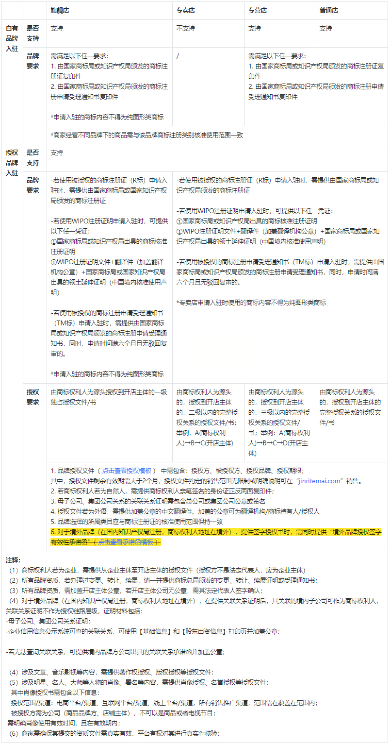 抖音废除境外品牌授权签字有效性承诺函，11月11日生效执行