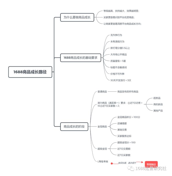 假期后，如何运营1688店铺，才能快速回流?