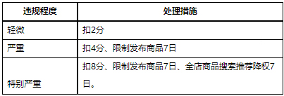 京东关于商品信息类违规专项治理公告！4月4日生效