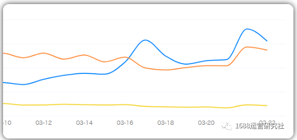 教你细节化运营1688店铺,快速提升店铺权重! 教你细节化运营1688店铺,快速提升店铺权重!