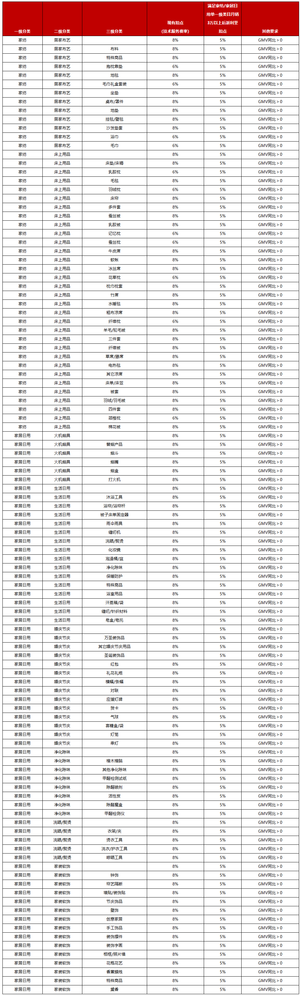 京东发布家纺+家居日用销售激励政策商家如何参与？
