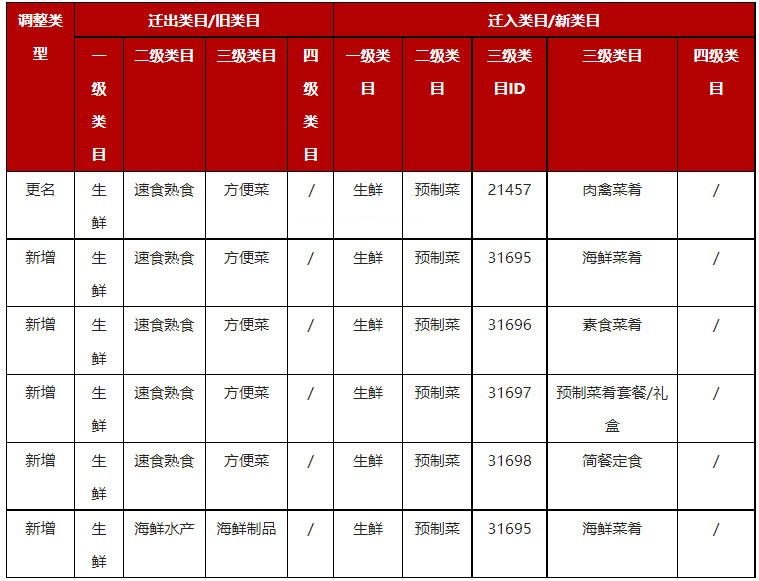 关于京东11月食品生鲜部分类目调整与商品迁移公告 关于京东11月食品生鲜部分类目调整与商品迁移公告