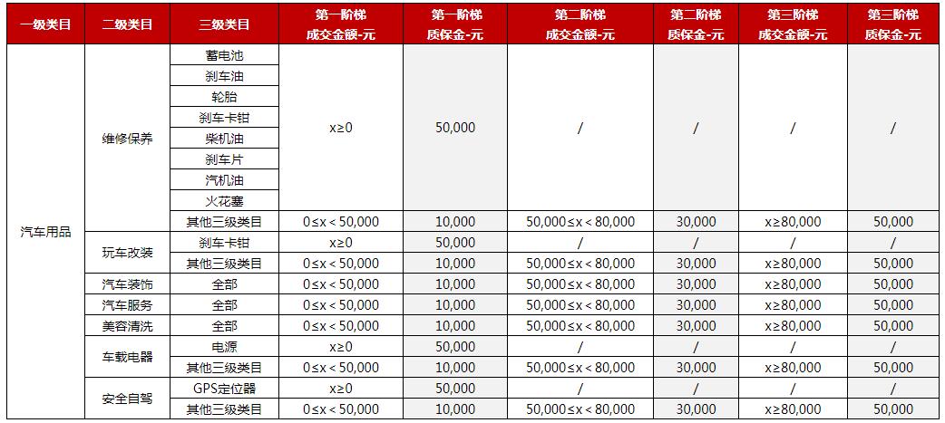 7月京东开放平台汽车用品类目招商激励政策