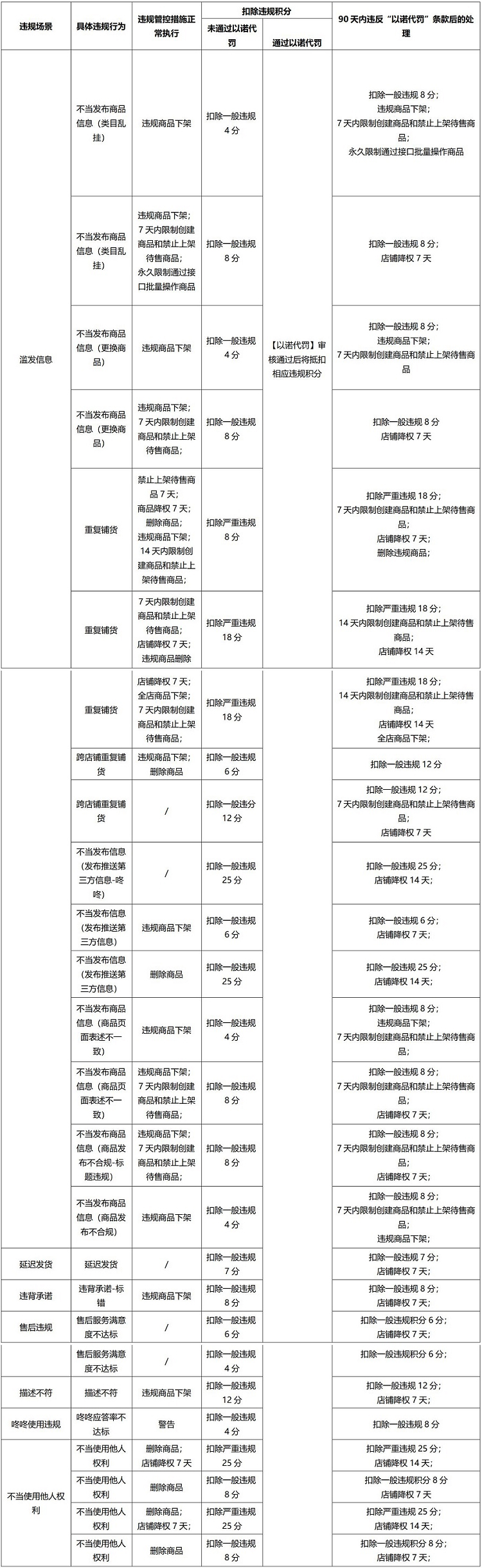 京喜推出商家京信用管理规则