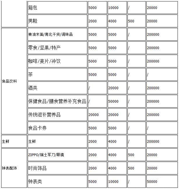 抖音小店2021保证金缴纳标准 抖音小店2021保证金缴纳标准