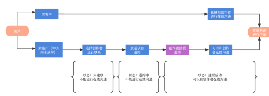 抖音星图即合客户与创作者建联新规则介绍