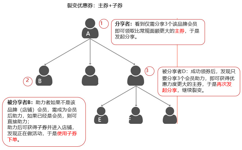 京东商家配置会员裂变券功能的介绍