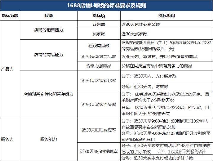 1688平台L等级怎么运营，才能快速获得精准流量？