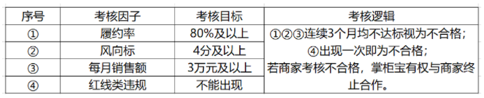 京东掌柜宝开放平台商家动态考核规则