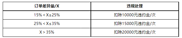 关于京东新增《京东开放平台大闸蟹行业管理规范》的通知