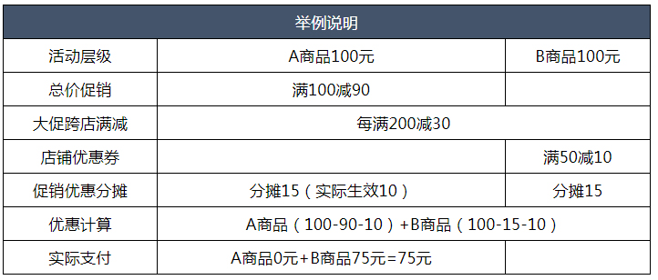 京东发布关于京东开放平台“大促跨店满减”促销新增公告通知