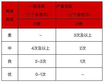 京东商品违规行为有哪些？处罚是什么？