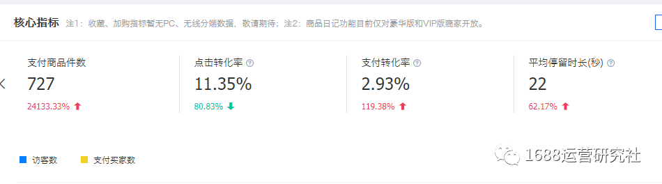 不懂1688店铺运营，围绕这些核心操作就对了！